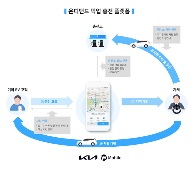 기아-YW모바일의 온디맨드 픽업 충전 플랫폼 서비스 시나리오. 기아 제공