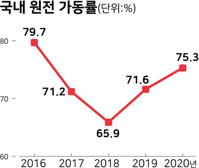 시각물_국내 원전 가동률