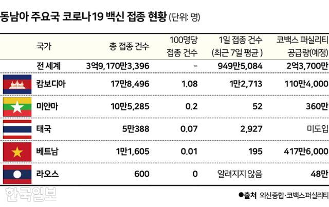 동남아 주요국 코로나19 백신 접종 현황. 그래픽=신동준 기자