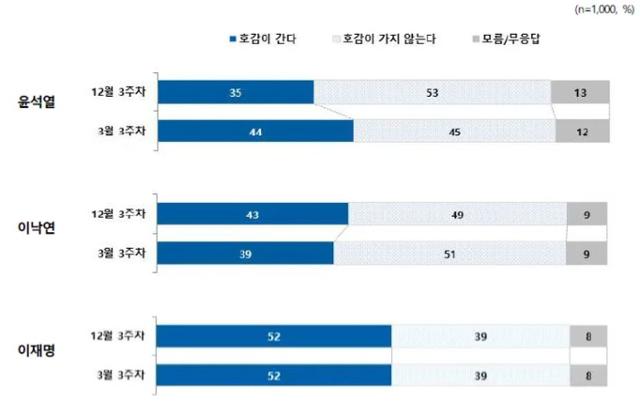 NBS 차기 대선 후보 호감도 조사. NBS 제공