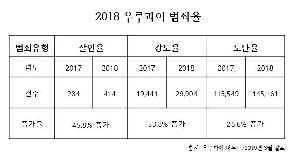 2018년 우루과이의 범죄율. 자료: 우루과이 내무부