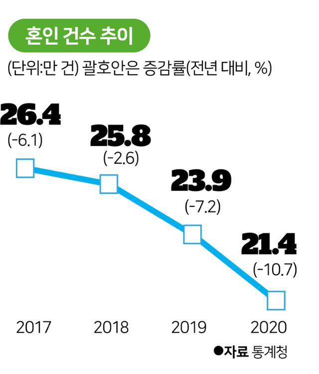 시각물-혼인 건수 추이