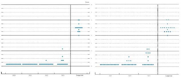 지난해 12월 연방공개시장위원회(FOMC)가 공개했던 점도표(왼쪽)와 이번 FOMC에서 공개한 점도표. 2022년 금리상승을 예상한 위원은 1명에서 4명으로 늘었고, 2023년은 5명에서 7명으로 늘었다. FOMC 홈페이지 캡처