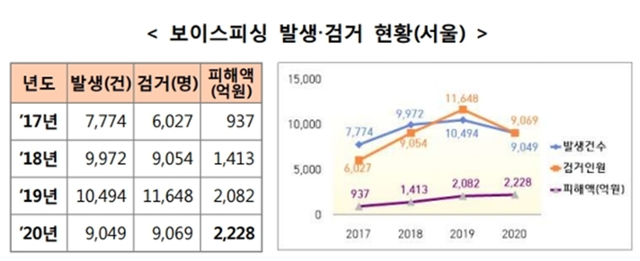 서울 보이스피싱 발생·검거 현황. 서울경찰청 제공