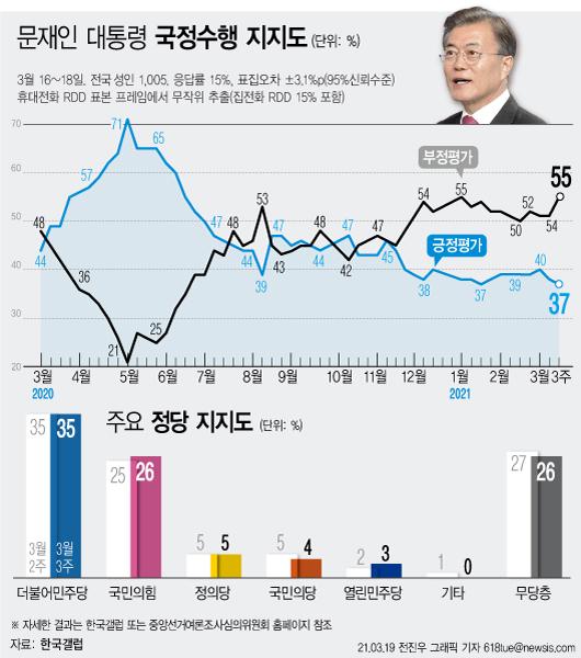 한국갤럽이 3월 3주차 문재인 대통령의 직무수행 평가를 조사한 결과, 응답자의 37%가 긍정 평가했다. 부정 평가는 55%를 기록했다. 뉴시스