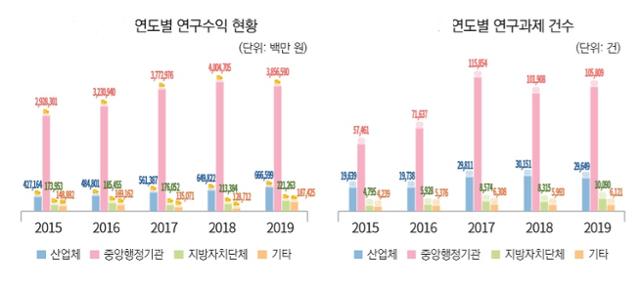 연도별 대학 산학협력 연구수익 현황(왼쪽)과 연구과제 건수. 한국연구재단 제공