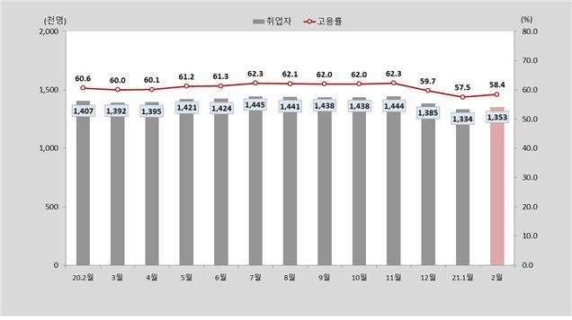 경북지역 취업자 및 고용률 추이. 자료제공 동북지방통계청.