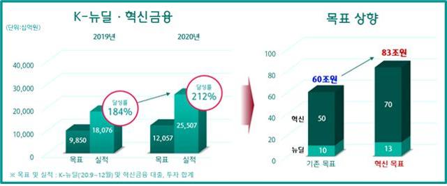 하나금융그룹 K-뉴딜 · 혁신금융 지원 성과. 하나금융그룹 제공