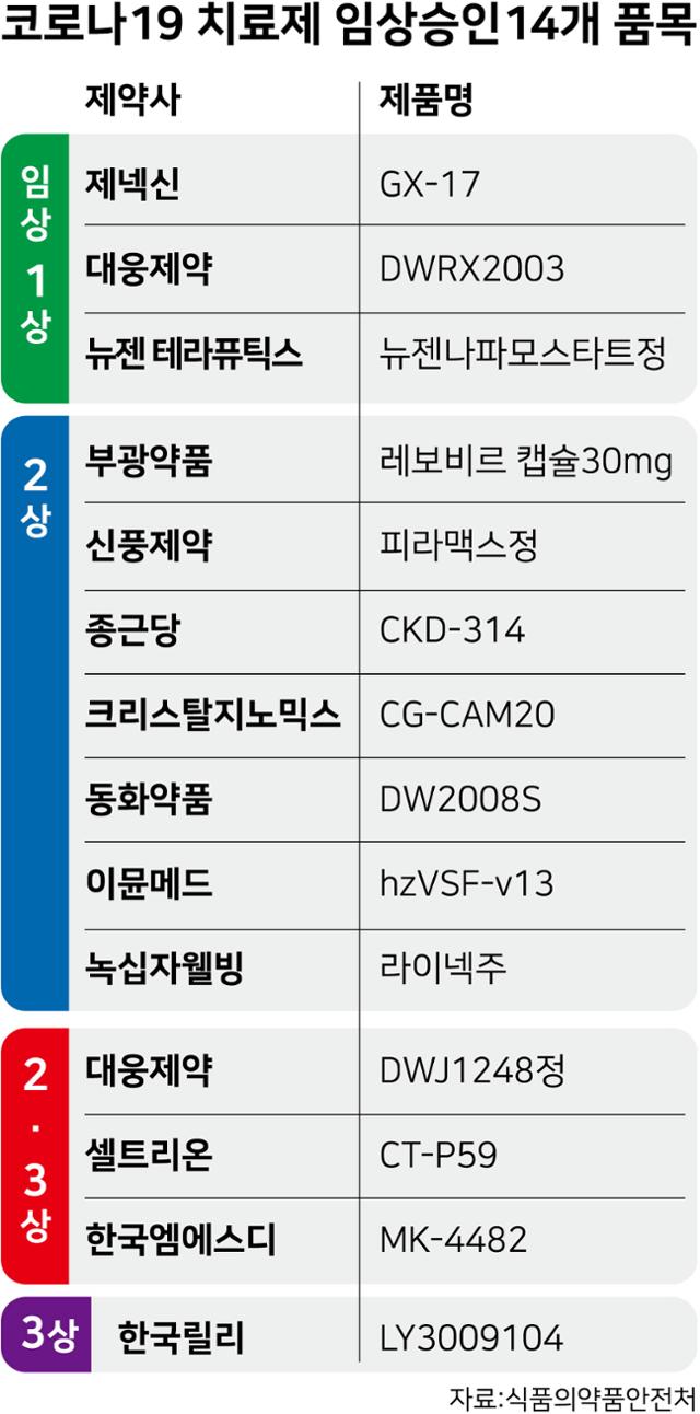 식약처가 공개한 코로나19 치료제 임상승인 14개 품목. 강준구 기자