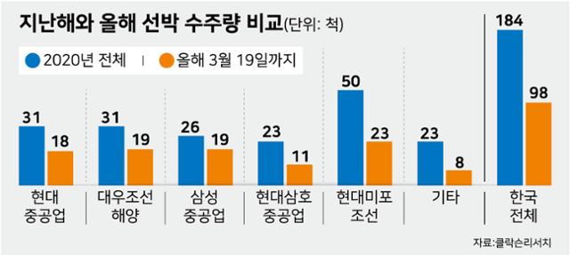 지난해 연간 수주량과 비교한 연초 선박 수주량. 강준구 기자