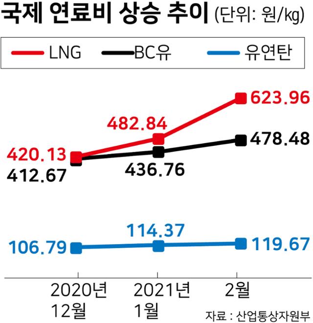 국제 연료비 상승 추이