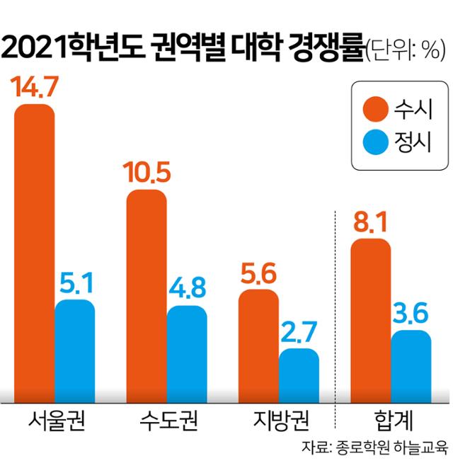 2021학년도 권역별 대학 경쟁률