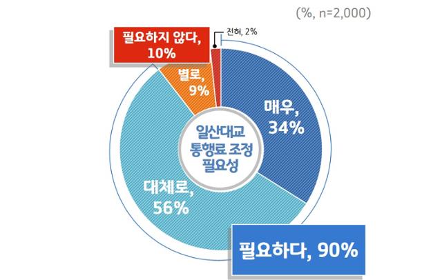 일산대교 통행료 조정 필요성에 대한 응답