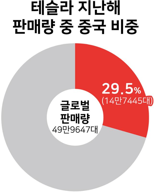 시각물_테슬라 지난해 판매량 중 중국 비중