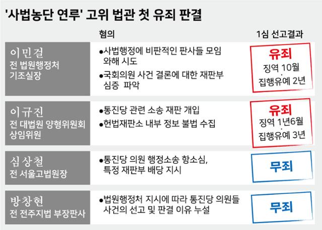 '사법농단 연루' 고위 법관 첫 유죄 판결. 그래픽=강준구 기자