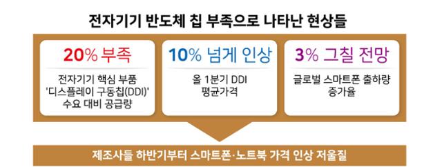 시각물_전자기기-반도체-칩-부족으로-나타난-현상들