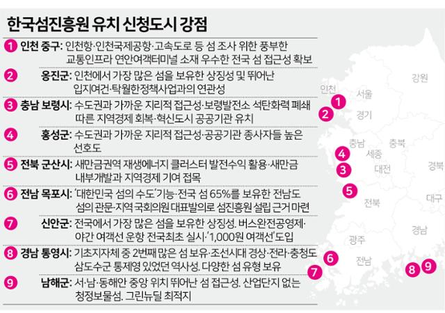 한국섬진흥원 유치 신청도시 강점.