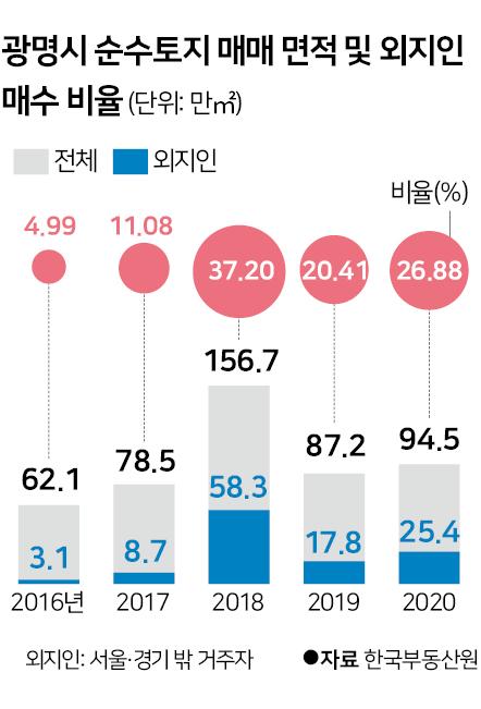 광명시 순수토지 매매 면적