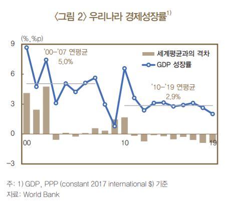 우리나라 경제성장률은 글로벌 금융위기를 기준으로 큰 폭으로 낮아졌다. 한국은행 제공