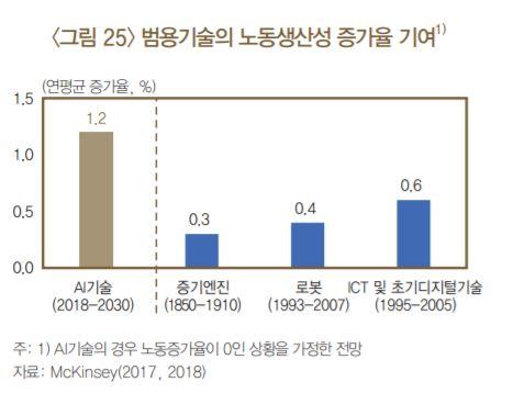 AI 기술은 증기엔진이나 로봇, ICT 기술 등에 비해 노동생산성을 2~4배가량 빠르게 끌어올릴 것으로 기대된다. 한국은행 제공