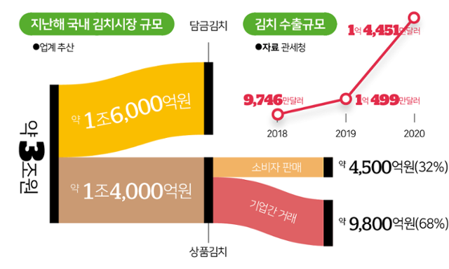 지난해 국내 김치시장 규모와 수출액. 김대훈 기자