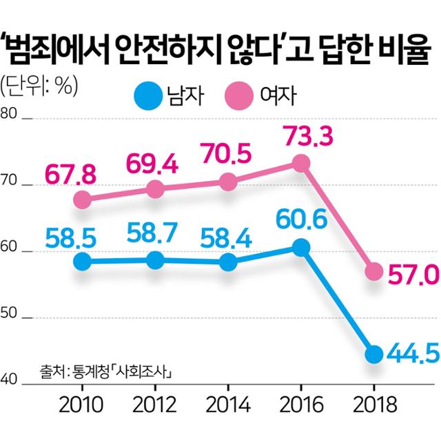 2010년에서 2018년까지 성별에 따라 ‘범죄에서 안전하지 않다’고 답한 비율. 여성이 남성보다 범죄의 대상이 될 것에 대한 불안을 더 크게 느끼고 있다는 점을 확인할 수 있다. 통계청 사회조사