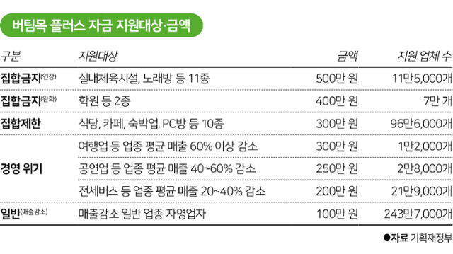 시각물_버팀목 플러스 자금 지원대상·금액