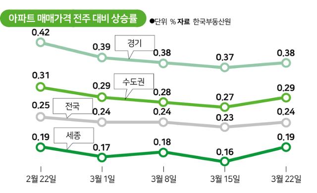 아파트 매매가격 전주 대비 상승률. 송정근 기자