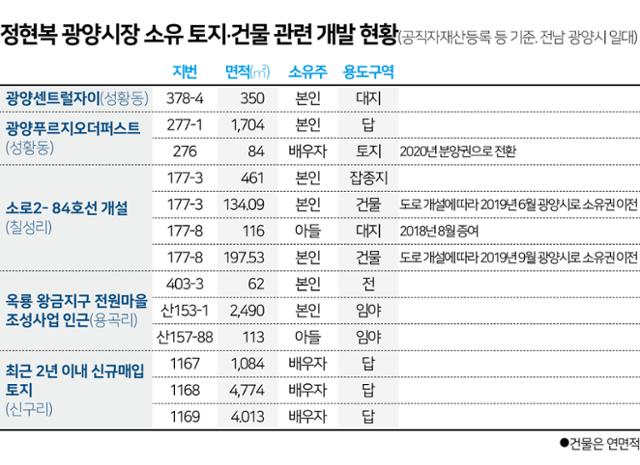 정현복 광양시장이 소유한 토지·건물 관련 개발 현황. 그래픽=김문중 기자