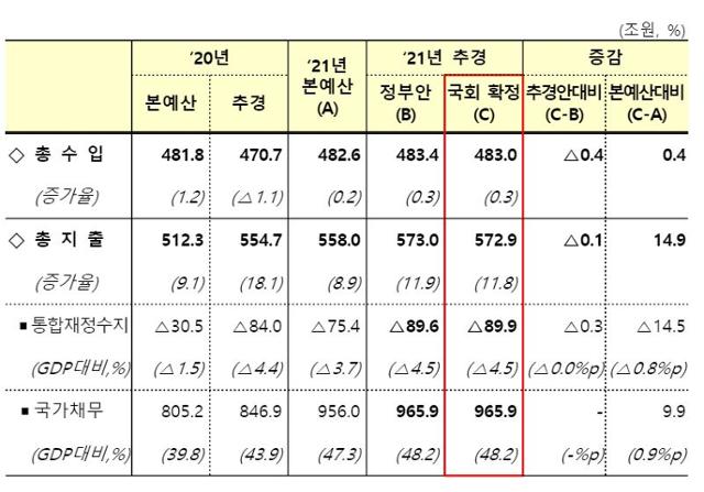 올해 첫 추경 후 예산 규모, 재정수지 변화. 기획재정부 제공