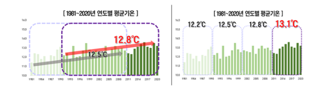 연도별 평균기온 상승 추이. 기상청 제공