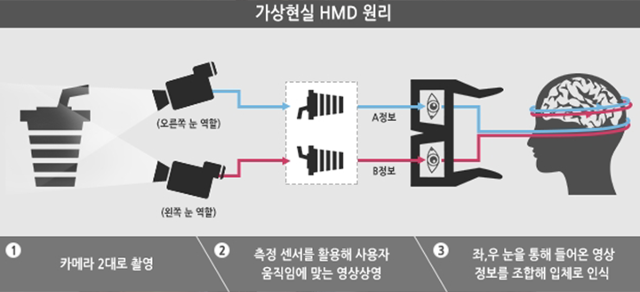 VR 기기의 작동 원리. LG디스플레이 제공