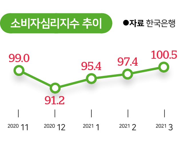 시각물_소비자심리지수 추이