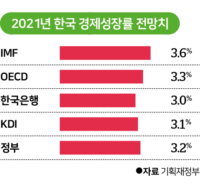 시각물_2021년 한국 경제성장률 전망치