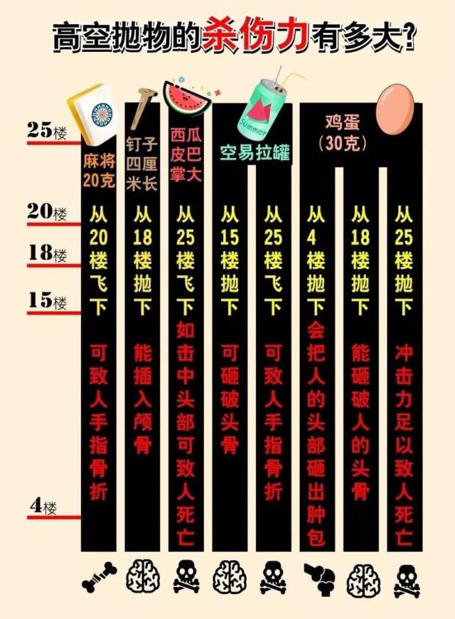 중국 매체들이 실험을 통해 비교한 고공투척 물체의 살상력. 마작 패, 못, 수박 껍질, 빈 음료수 캔, 달걀을 예로 들었다. 달걀의 경우 4층에서 던져 행인이 맞으면 머리에 혹이 나고, 18층은 두개골 파열, 25층은 사망할 수 있다고 경고하고 있다. 텅쉰왕