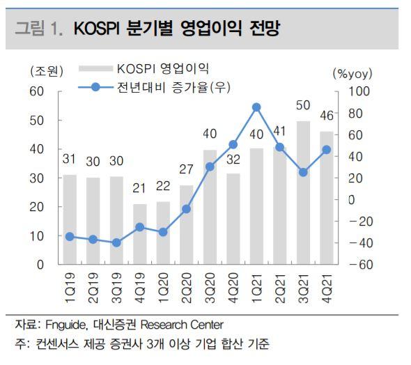 코스피 분기별 영업이익 전망. 대신증권 제공