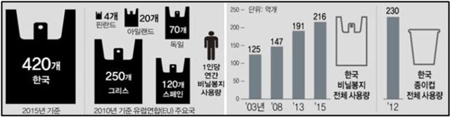 연간 비닐봉투, 종이컵 사용량. 부산시 제공