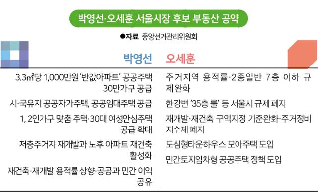 박영선·오세훈 서울시장 후보 부동산 공약