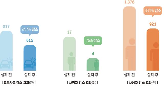 회전교차로 설치 전후 효과 비교. 행정안전부 제공