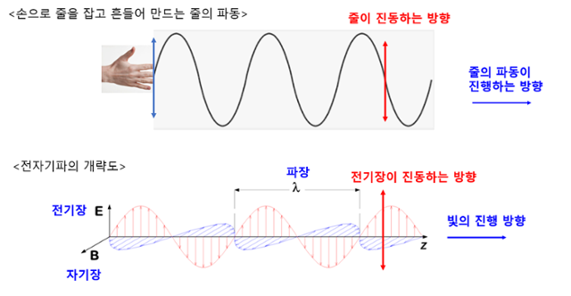 줄의 파동과 전자기파의 개략도