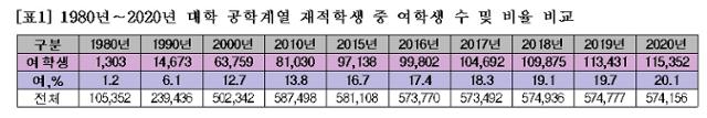 교육통계서비스 재가공, 종로학원하늘교육 제공