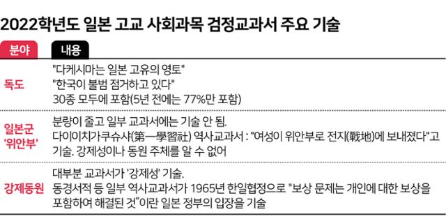 2022학년도 일본 고교 사회과목 검정교과서 주요 기술