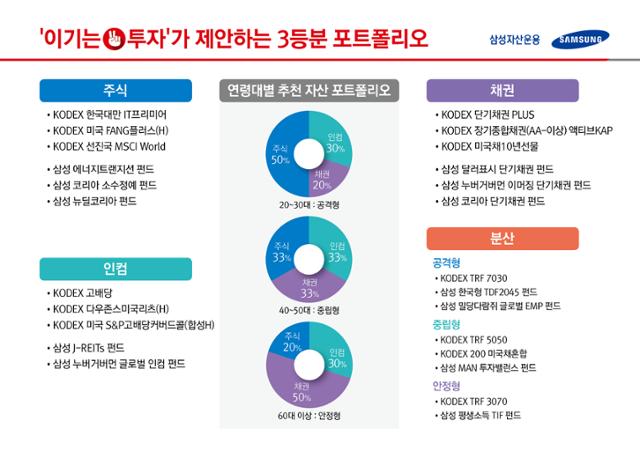 이기는 투자가 제안하는 3등분 포트폴리오. 삼성자산운용 제공