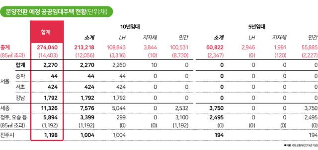 분양전환 예정 공공임대주택 현황. 김대훈 기자