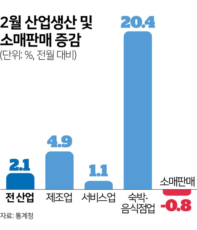 2월 산업생산 및 소매판매 증감