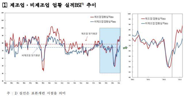 수출·소비심리 회복에 살아나는 기업 체감경기... 10년 만에 '최고' - 한국일보