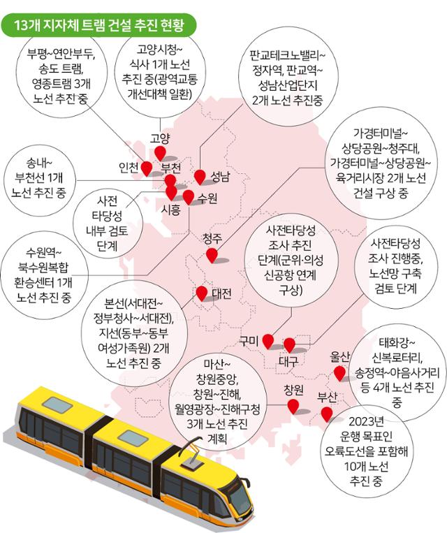 13개 지자체 트램 건설 추진 현황