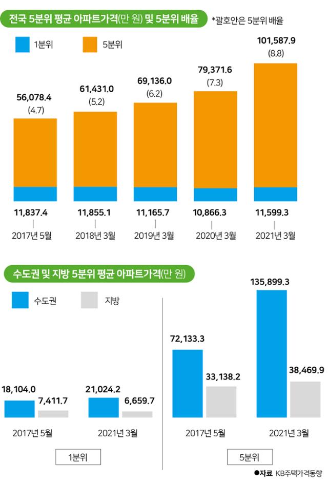 전국 5분위 평균 아파트가격(만 원) 및 5분위 배율. 박구원 기자