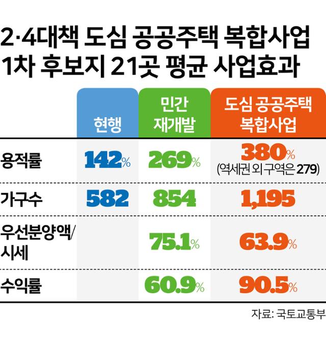 2·4대책 도심 공공주택 복합사업 1차 후보지 21곳 평균 사업효과