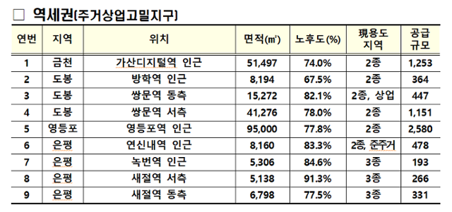 도심 공공주택 복합사업 중 역세권 개발 1차 선도사업 후보지. 국토교통부 제공